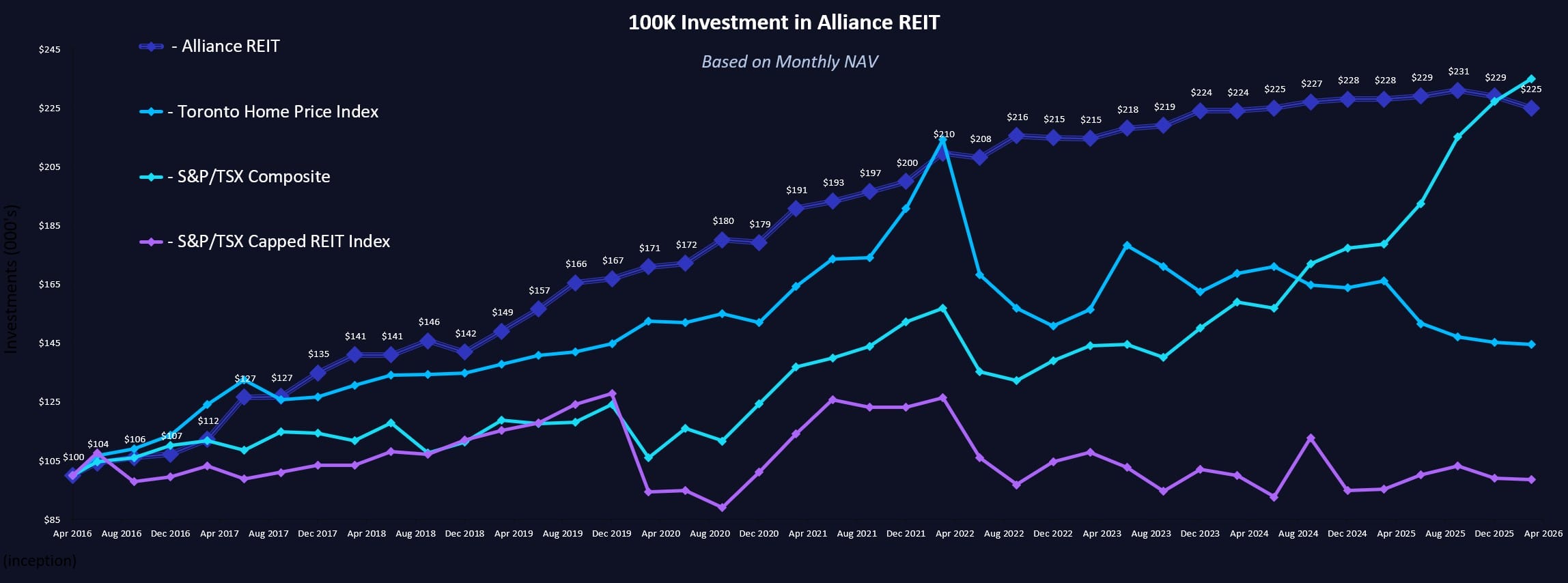 Investment Chart