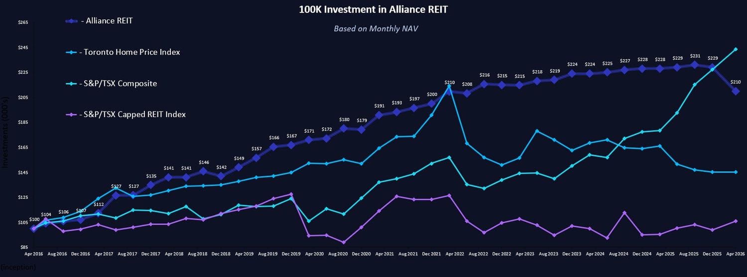 Investment Chart