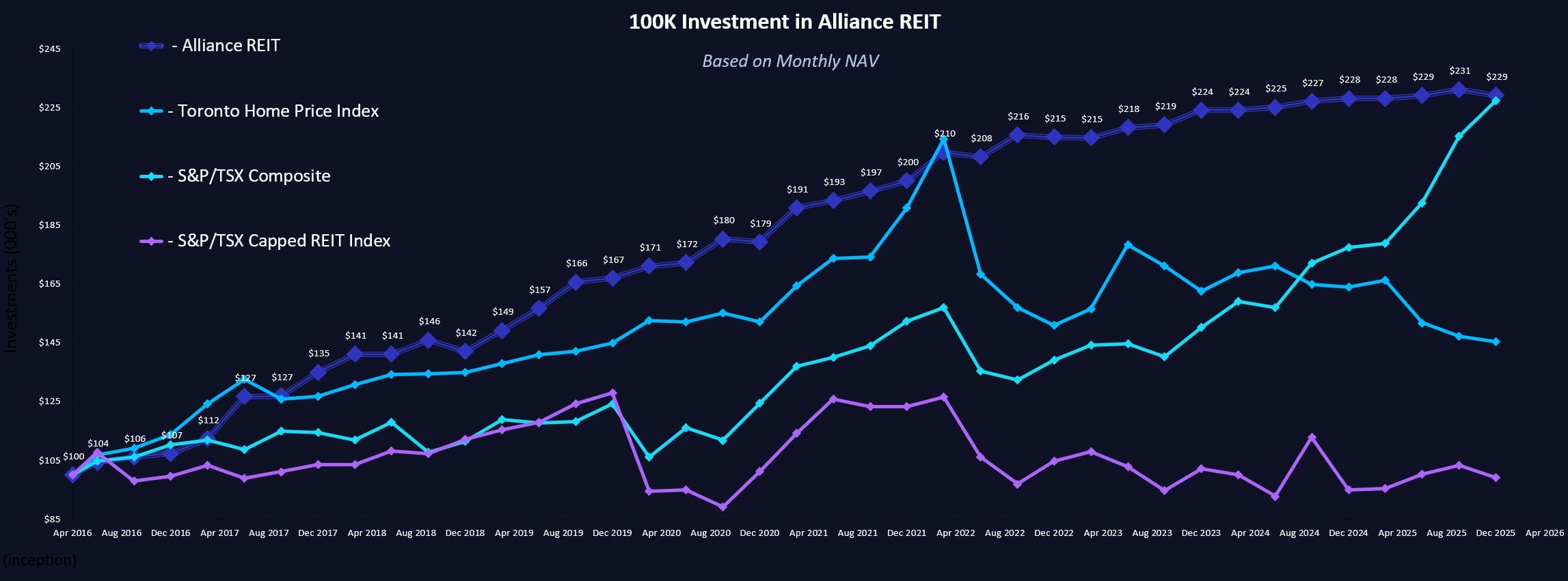 Investment Chart