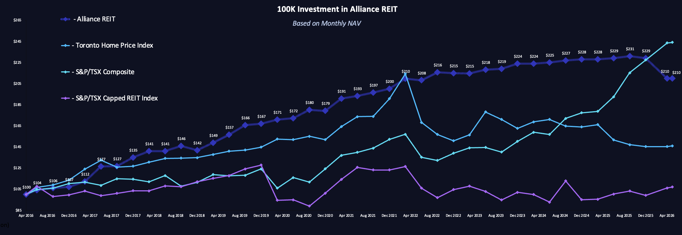 Investment Chart